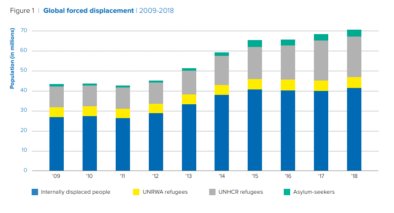 5 facts you should know about the world&#39;s refugees | World Economic Forum