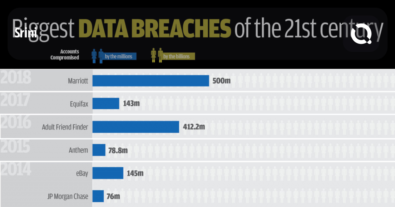 18 Biggest Data Breaches Of The 21st Century