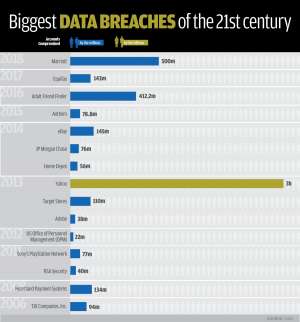 18 Biggest Data  Breaches of the 21st Century