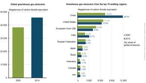 Greenhouse Gas Emissions Over 165 Years
