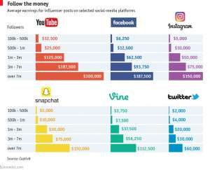 Social Media Earnings of Celebrities and Influencers