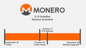 Monero developers release tentative schedule for planned upgrade on 30 November