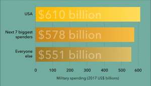 Cut Military Spending To Reduce Poverty
